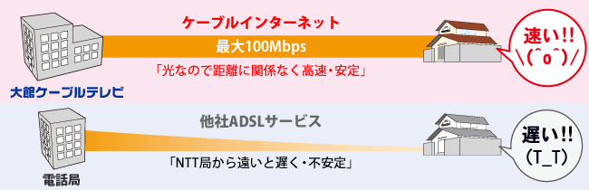 ケーブルインターネットなら距離に関係なく高速・安定!