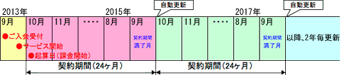契約期間 例