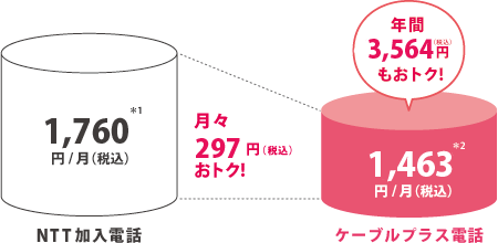 年間3,504円（税込）もおトク！