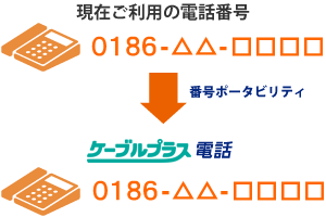 番号ポータビリティのイメージ