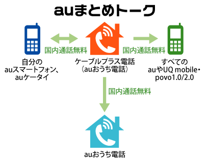 ケーブルプラス電話とauまとめトークでさらにおトク!