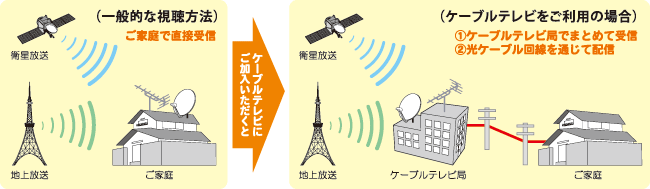 ケーブルテレビの仕組み