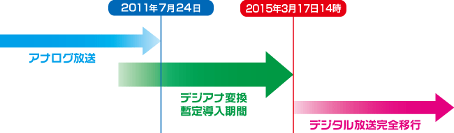 デジアナ変換の暫定導入期間（2015年3月末日まで）