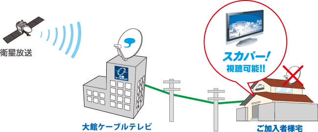 大館ケーブルテレビはスカパー！をパススルーでご提供します。